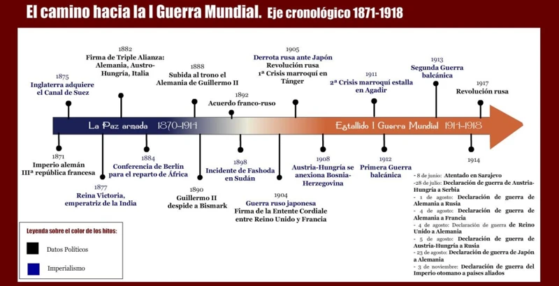 7. Primera Guerra Mundial (1914-1918)