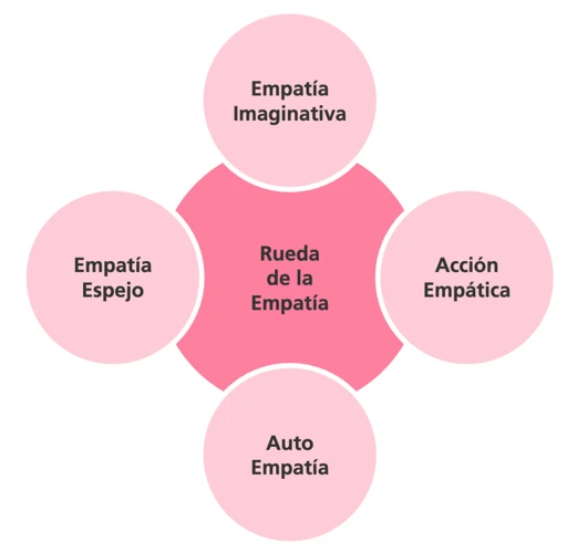 ¿Qué Es La Empatía Y Por Qué Es Importante En Las Relaciones Interpersonales?