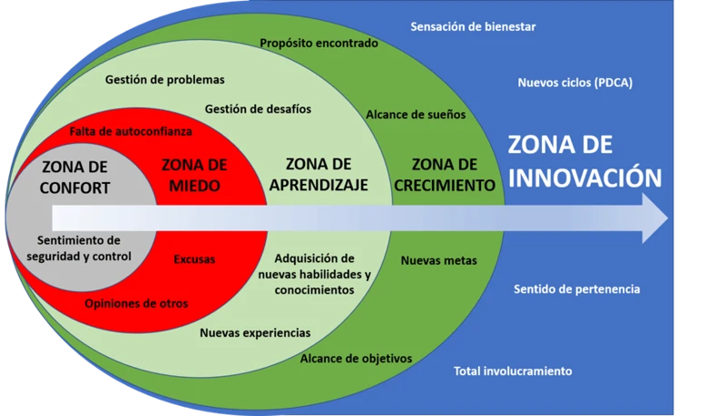 ¿Qué Es La Zona De Confort?