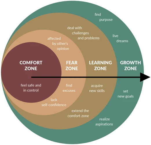 What Is Comfort Zone And Fear?